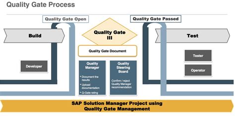 what are quality gates